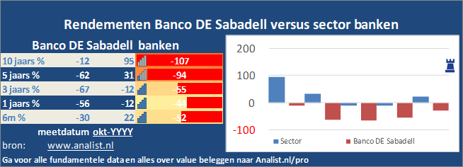 koersgrafiek/><br></div>Sinds jaunari dit jaar staat het aandeel Banco DE Sabadell 73 procent lager. </p><p class=